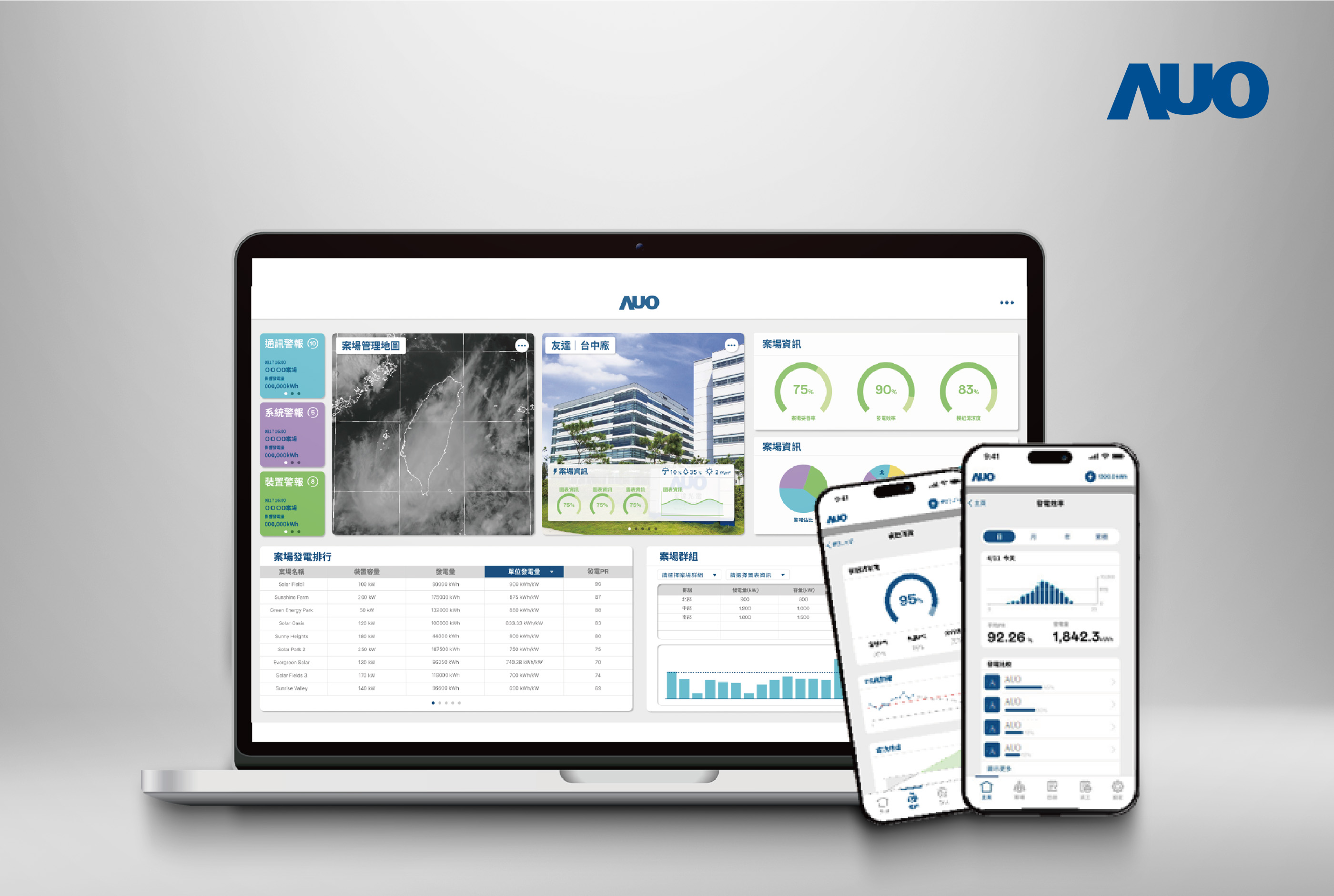 友達「SunVeillance能源解決方案」以AI技術實現電廠自主管理，並整合視覺化能源管理、太陽能電廠監控管理及綠電交易管理三大系統，創造穩定供電價值，獲台灣精品銀質獎