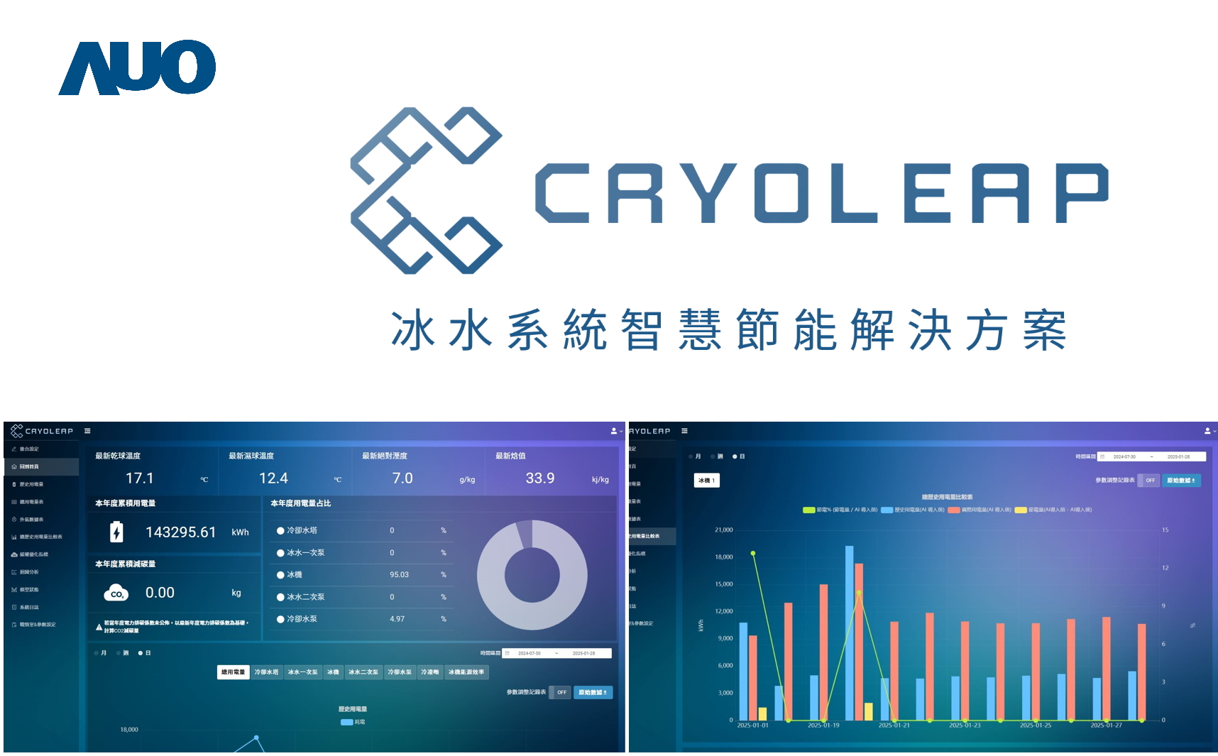 友達「CryoLeap冰水系統智慧節能解決方案」獲得台灣精品標誌，是專為大型中央空調冰水系統所設計，整合了AI建模、即時監測與智慧控制技術，具備高度相容性與擴充性，進而提升系統穩定性與維運效率